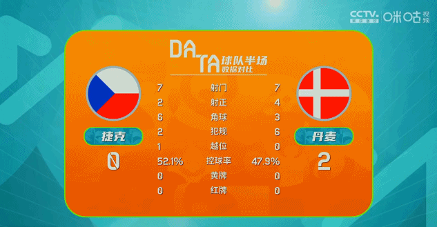 捷克对丹麦比分