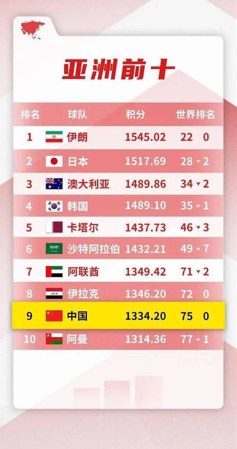 足球队世界排名榜中国